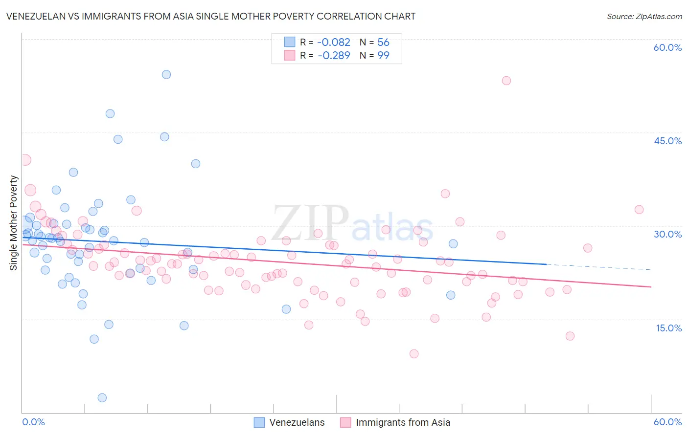 Venezuelan vs Immigrants from Asia Single Mother Poverty