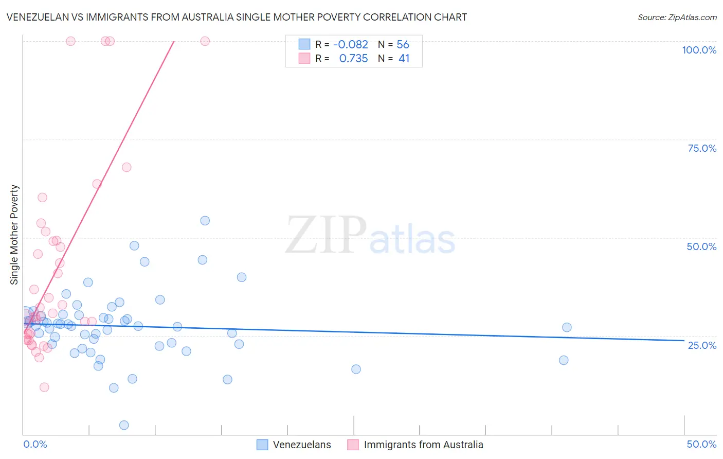 Venezuelan vs Immigrants from Australia Single Mother Poverty