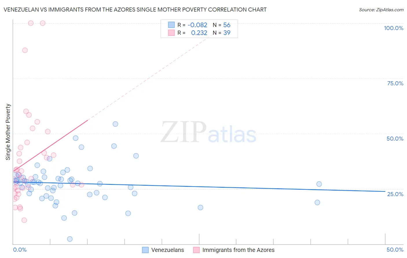 Venezuelan vs Immigrants from the Azores Single Mother Poverty