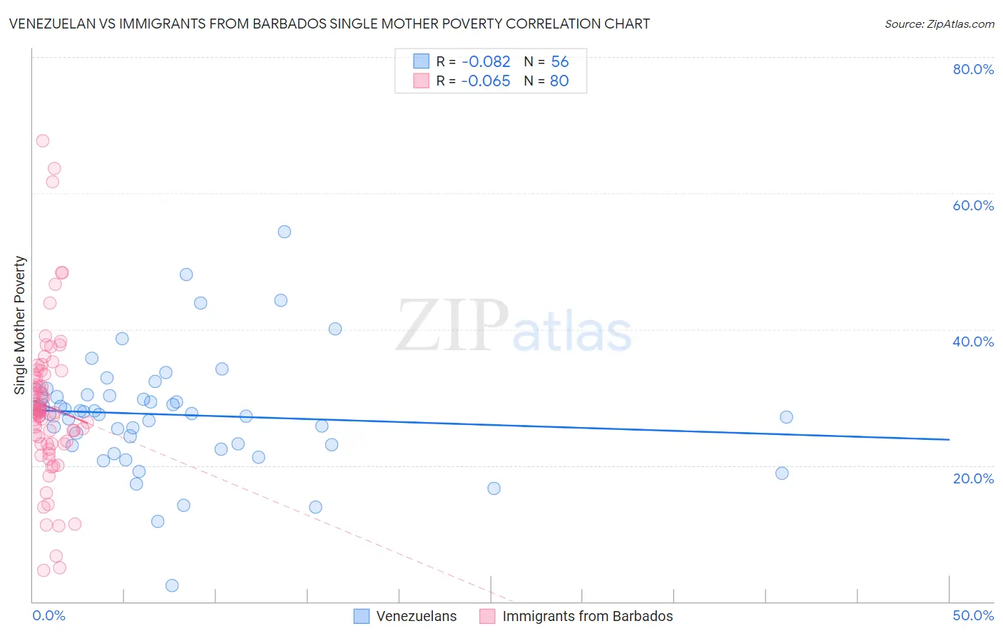 Venezuelan vs Immigrants from Barbados Single Mother Poverty