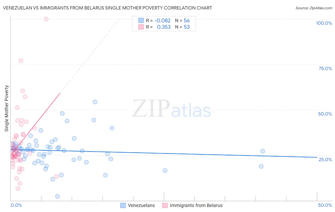 Venezuelan vs Immigrants from Belarus Single Mother Poverty
