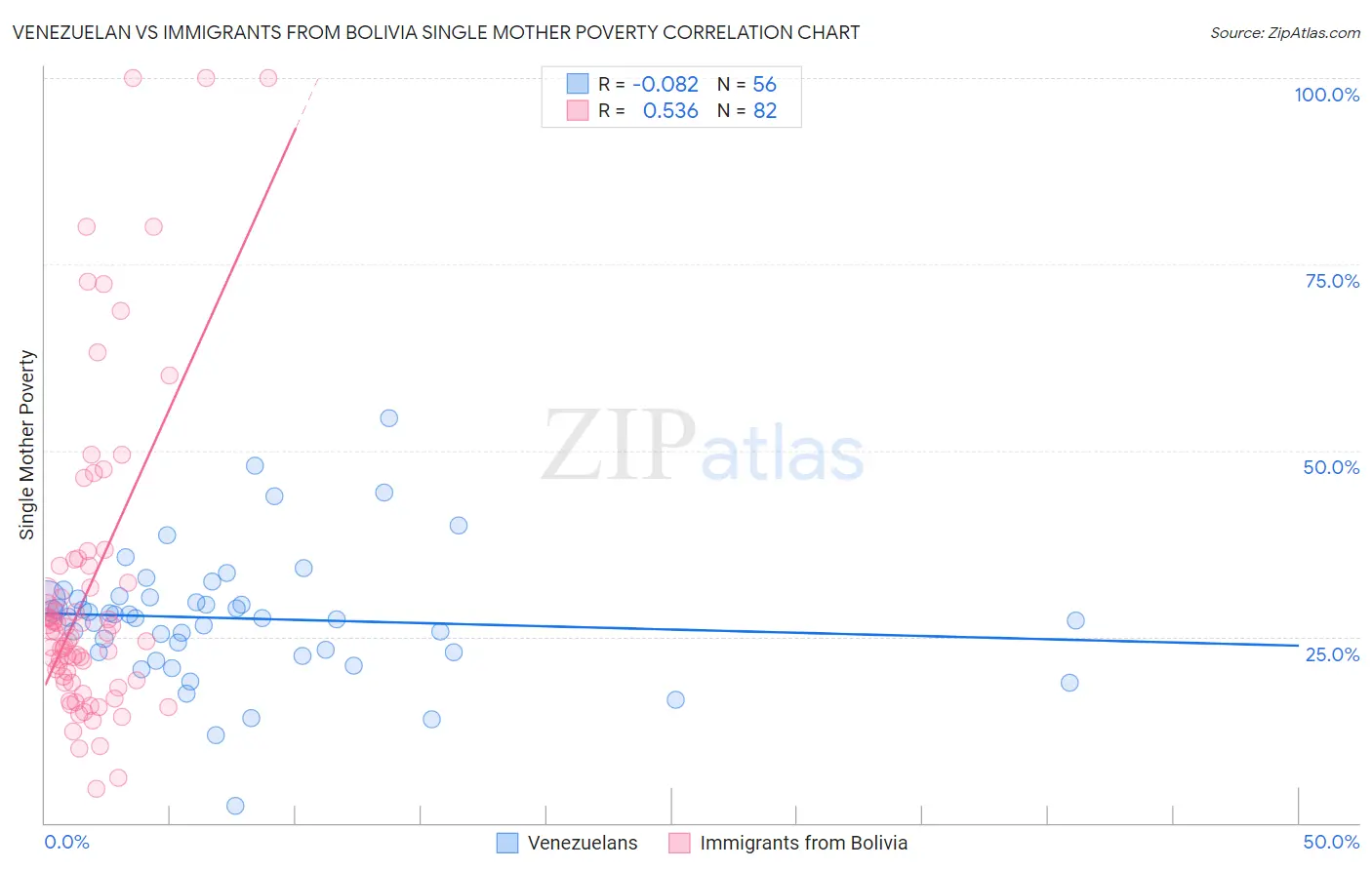 Venezuelan vs Immigrants from Bolivia Single Mother Poverty