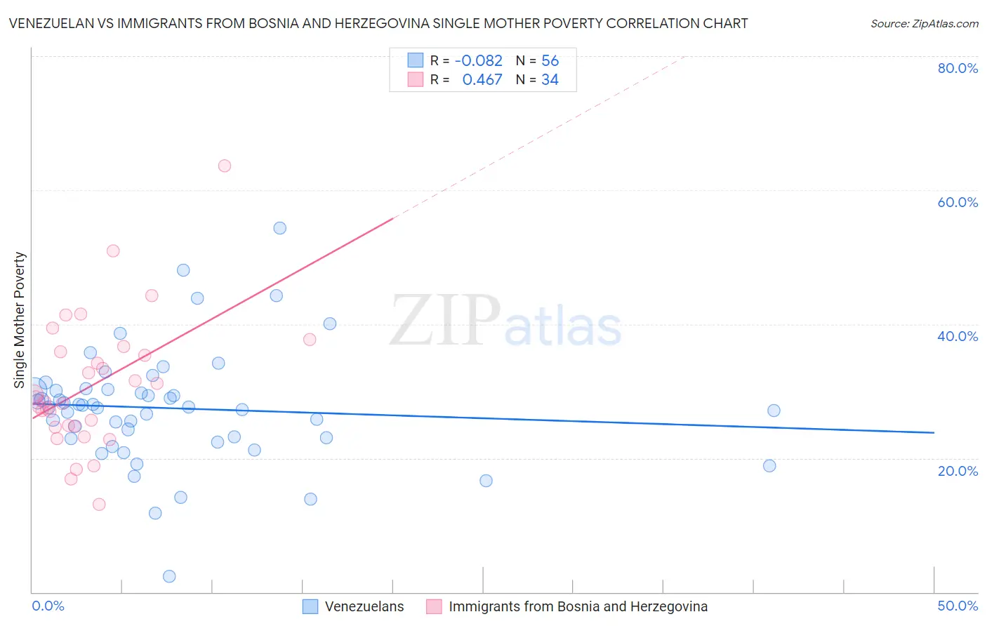 Venezuelan vs Immigrants from Bosnia and Herzegovina Single Mother Poverty