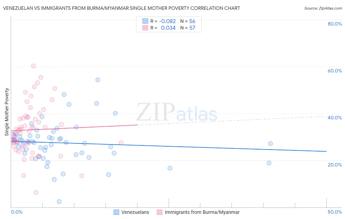 Venezuelan vs Immigrants from Burma/Myanmar Single Mother Poverty