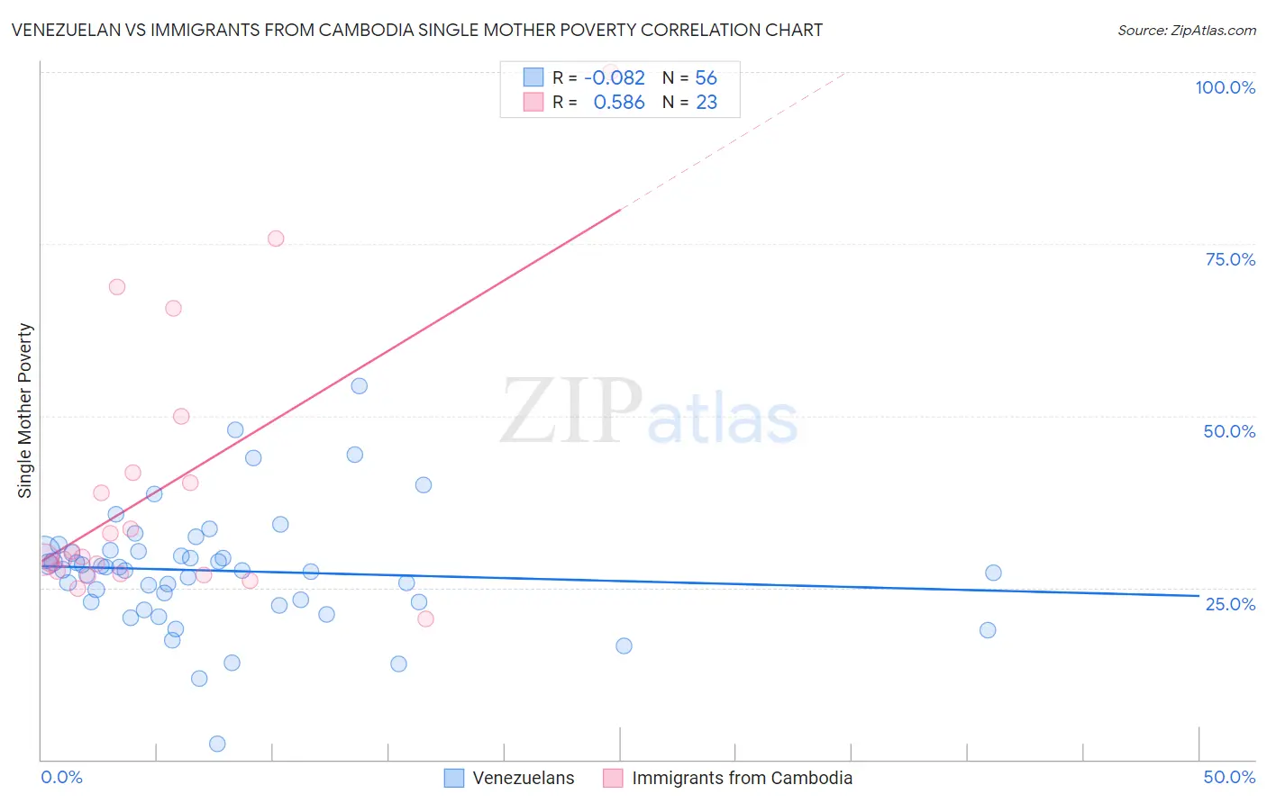 Venezuelan vs Immigrants from Cambodia Single Mother Poverty