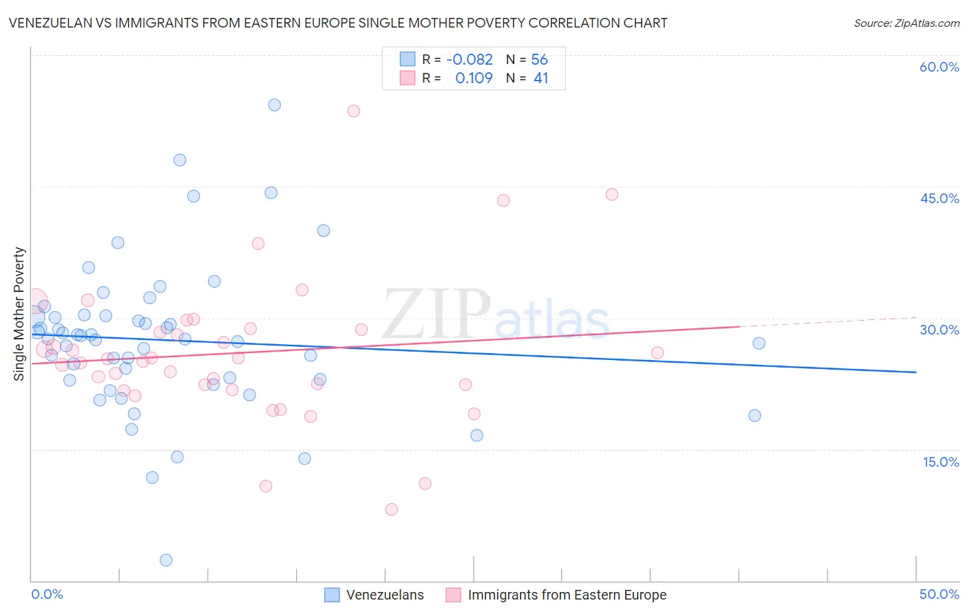 Venezuelan vs Immigrants from Eastern Europe Single Mother Poverty