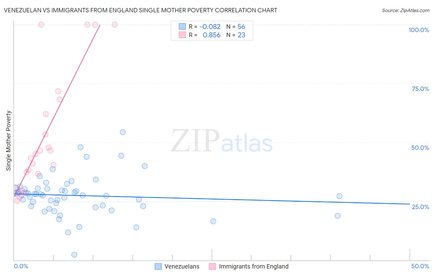 Venezuelan vs Immigrants from England Single Mother Poverty