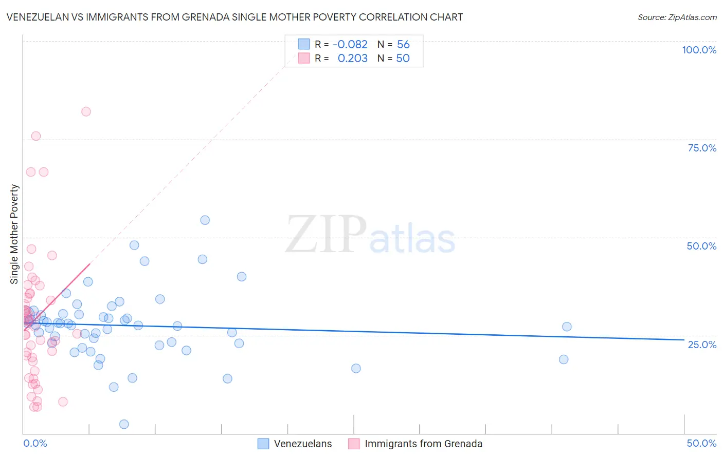 Venezuelan vs Immigrants from Grenada Single Mother Poverty