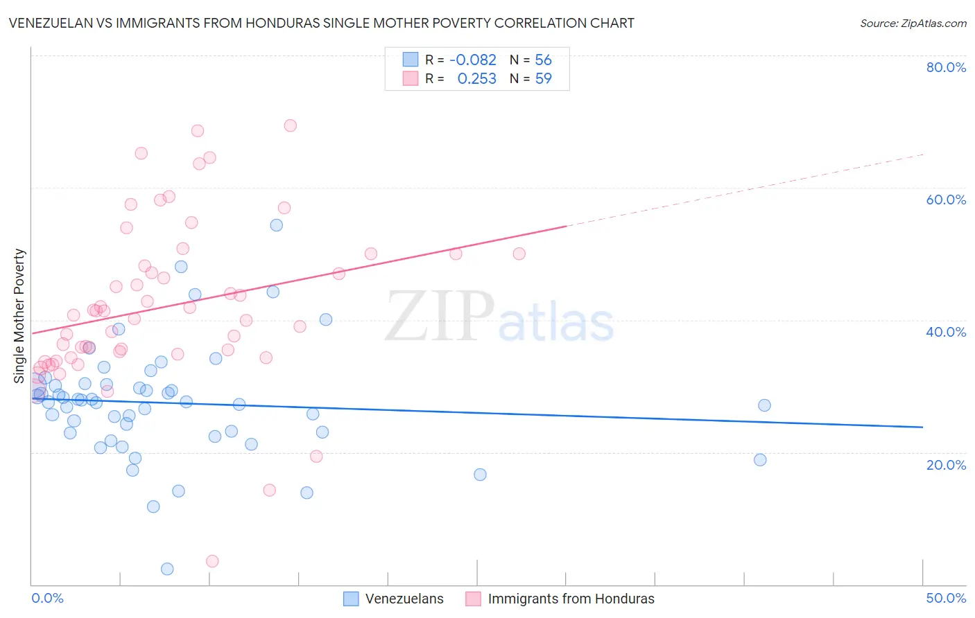 Venezuelan vs Immigrants from Honduras Single Mother Poverty