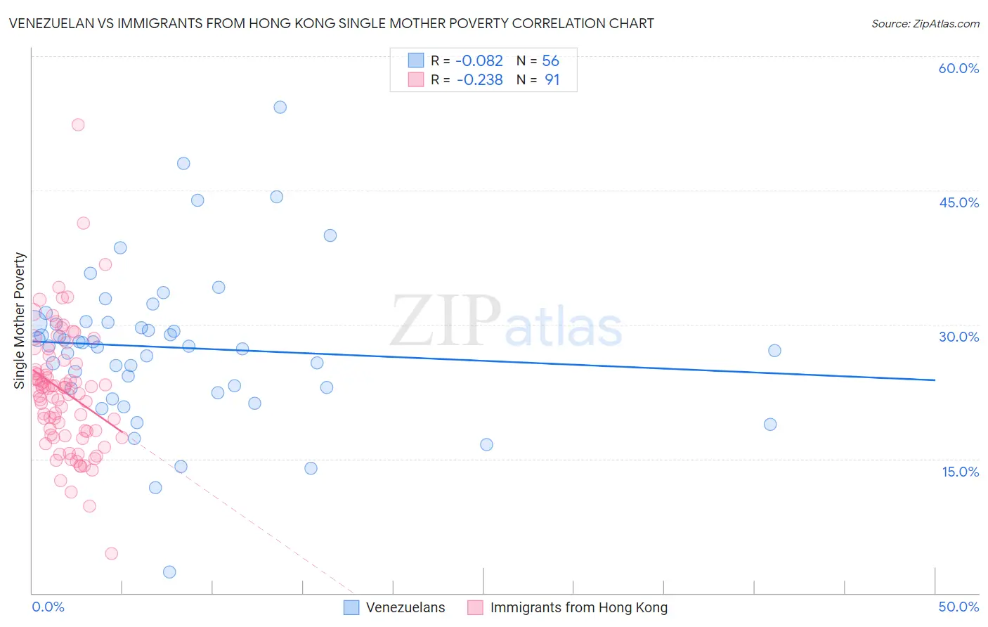 Venezuelan vs Immigrants from Hong Kong Single Mother Poverty