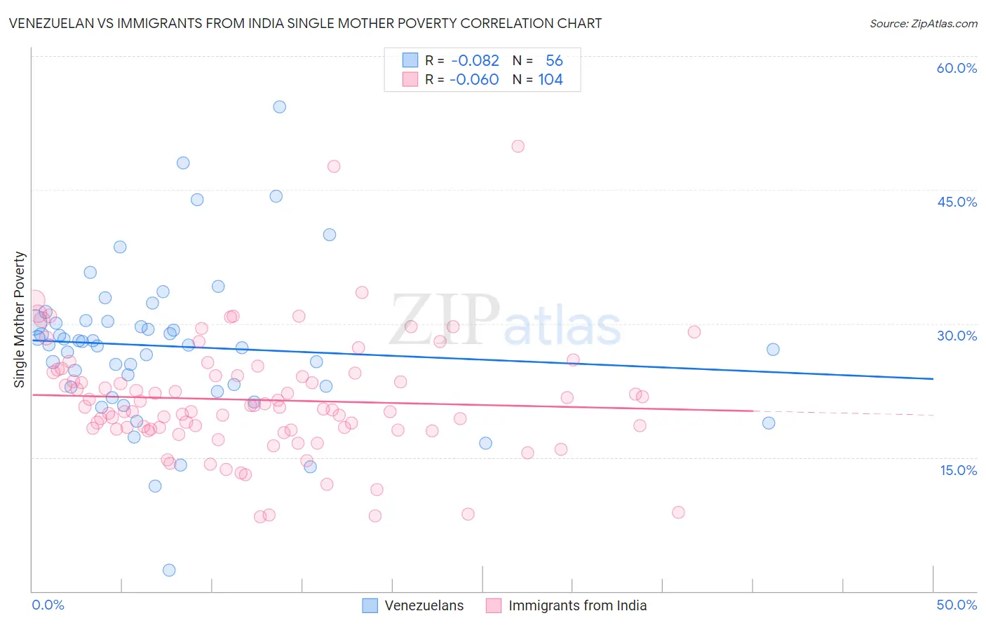 Venezuelan vs Immigrants from India Single Mother Poverty