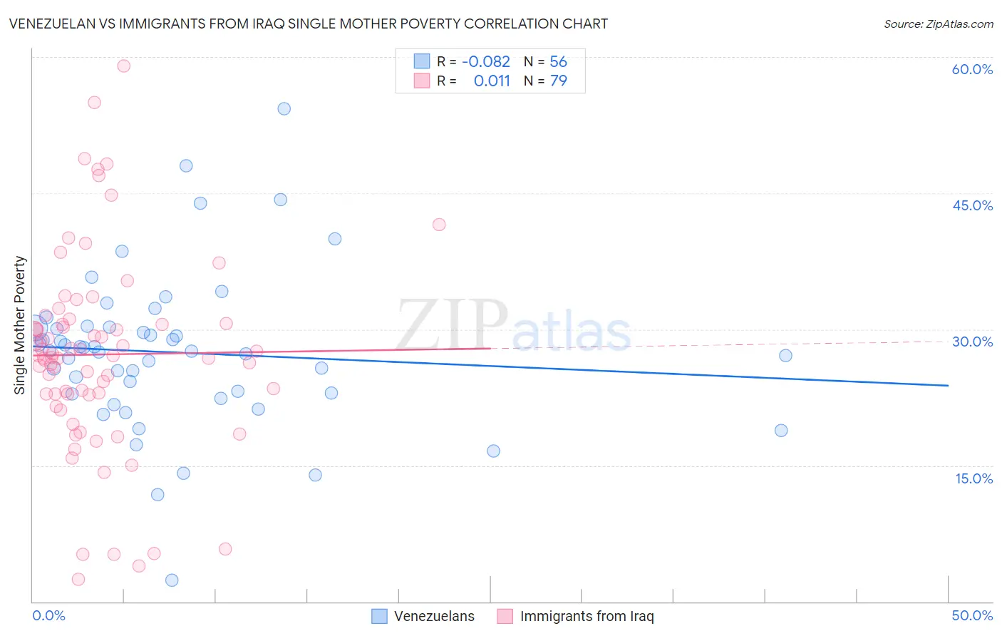 Venezuelan vs Immigrants from Iraq Single Mother Poverty