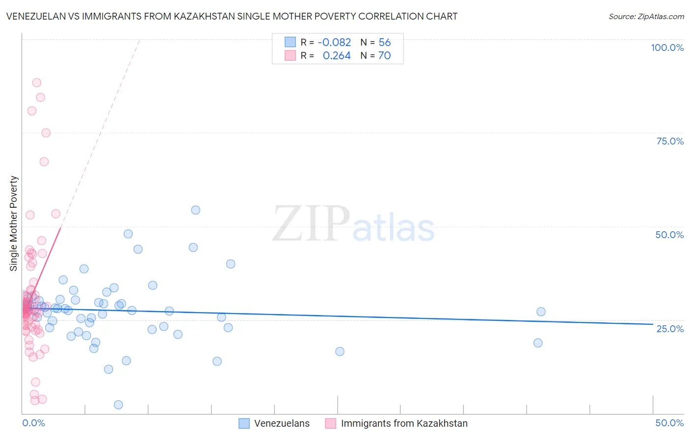 Venezuelan vs Immigrants from Kazakhstan Single Mother Poverty