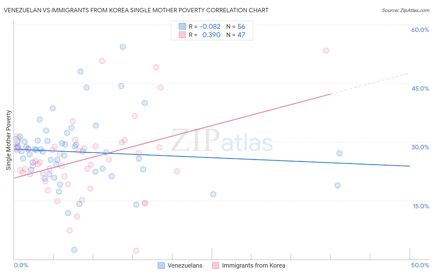 Venezuelan vs Immigrants from Korea Single Mother Poverty
