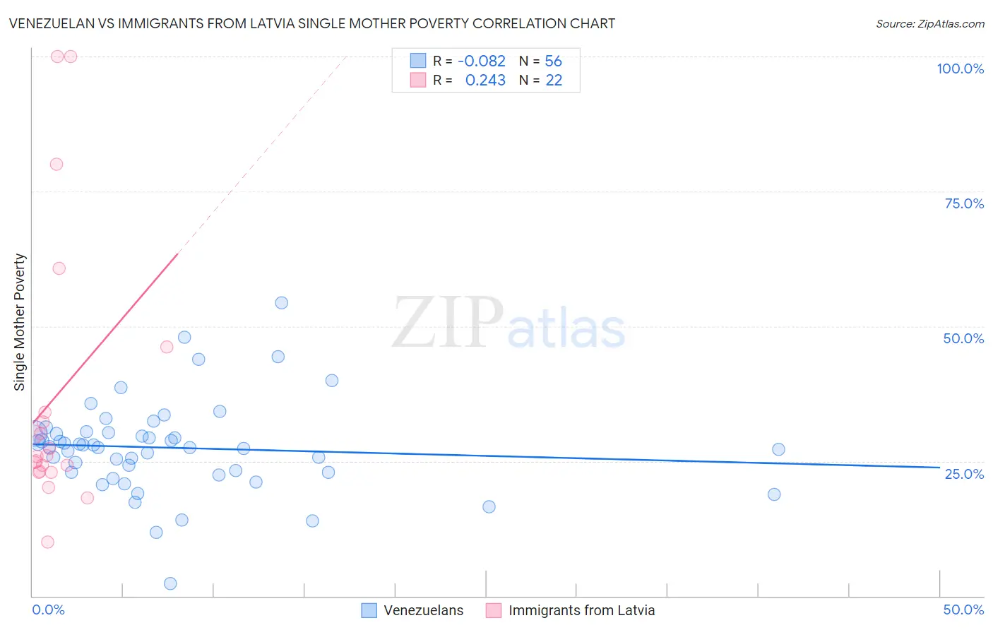 Venezuelan vs Immigrants from Latvia Single Mother Poverty