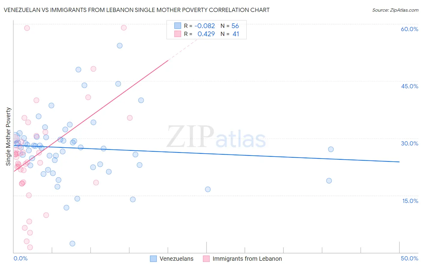 Venezuelan vs Immigrants from Lebanon Single Mother Poverty
