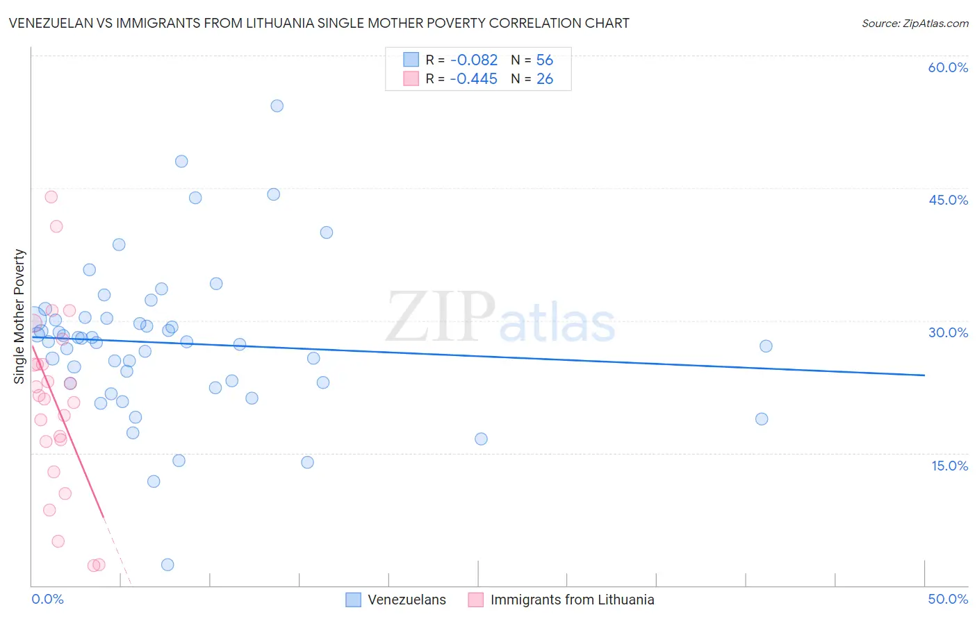 Venezuelan vs Immigrants from Lithuania Single Mother Poverty