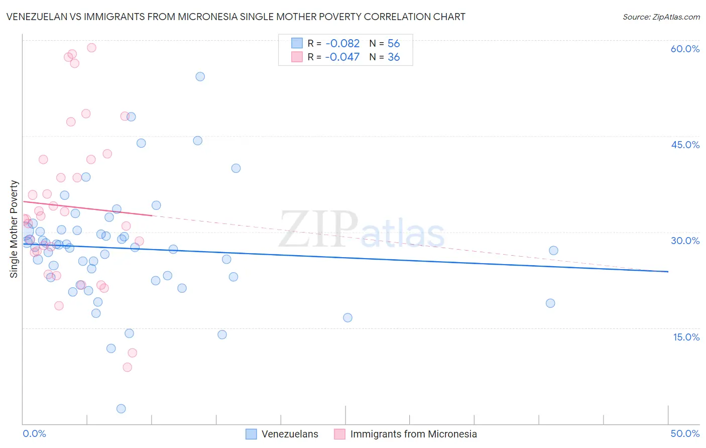 Venezuelan vs Immigrants from Micronesia Single Mother Poverty