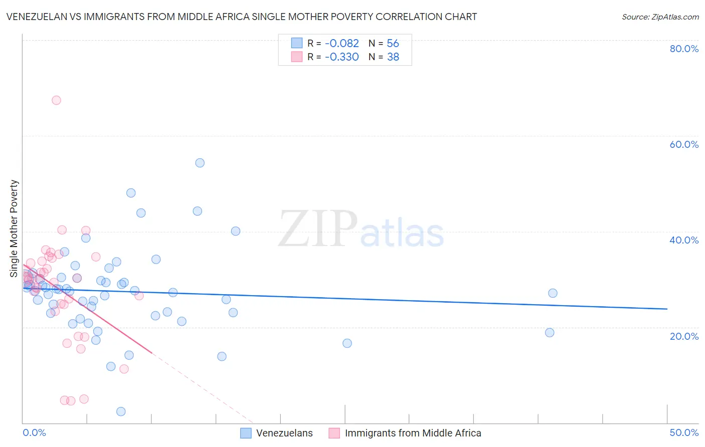 Venezuelan vs Immigrants from Middle Africa Single Mother Poverty