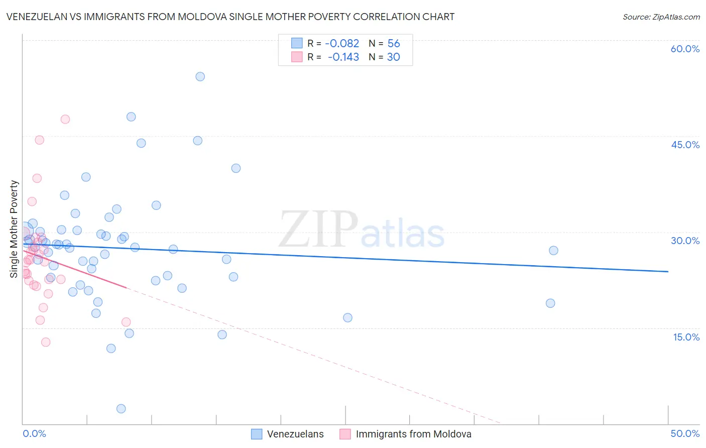 Venezuelan vs Immigrants from Moldova Single Mother Poverty