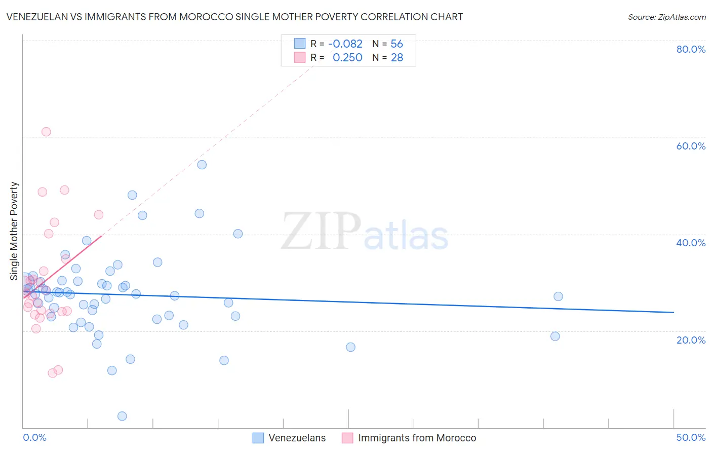 Venezuelan vs Immigrants from Morocco Single Mother Poverty