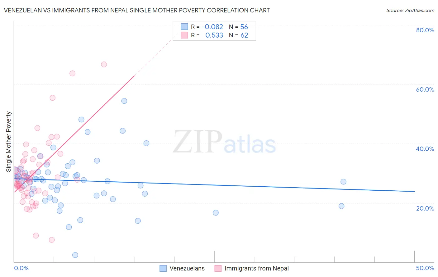Venezuelan vs Immigrants from Nepal Single Mother Poverty