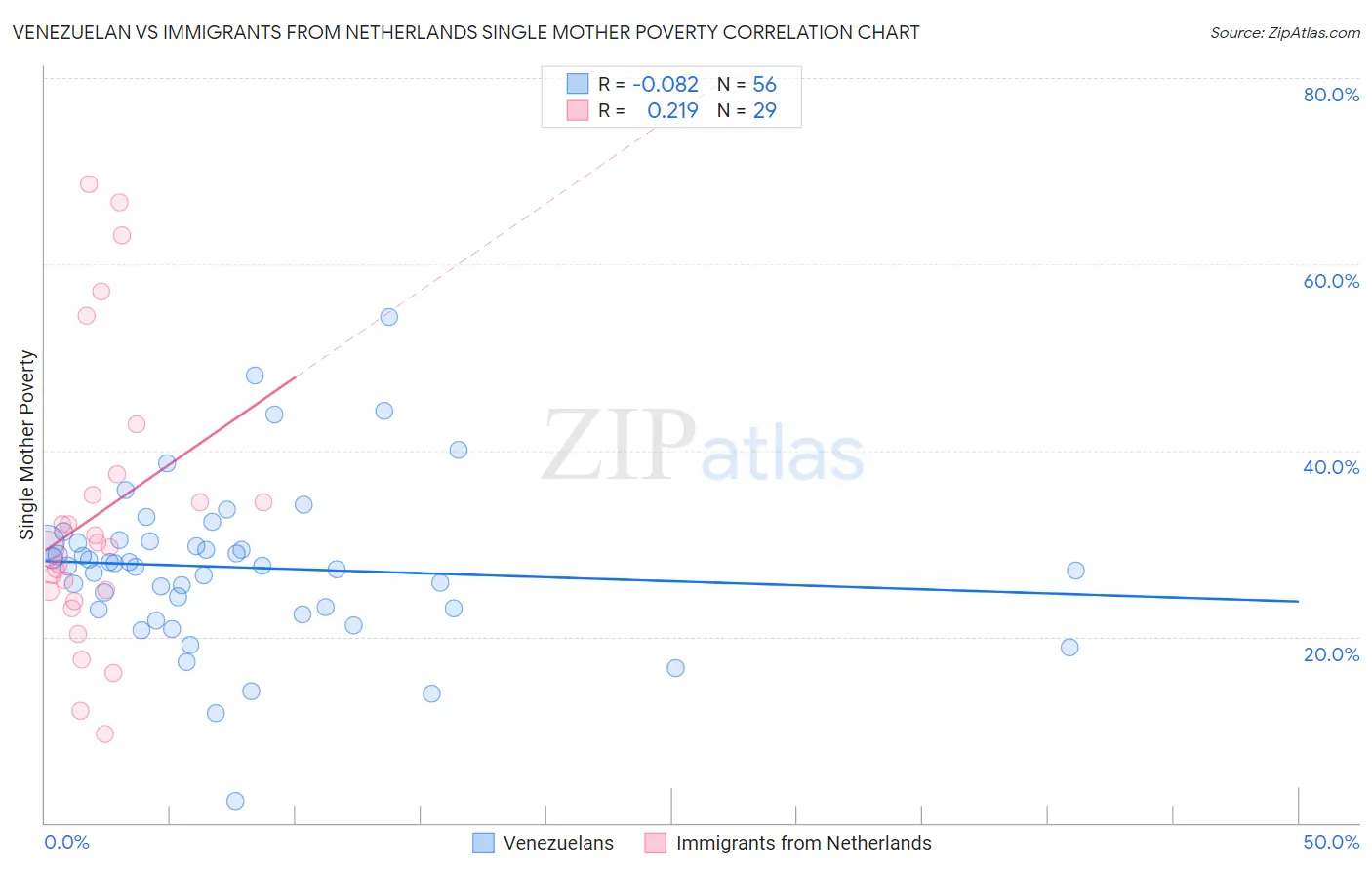Venezuelan vs Immigrants from Netherlands Single Mother Poverty