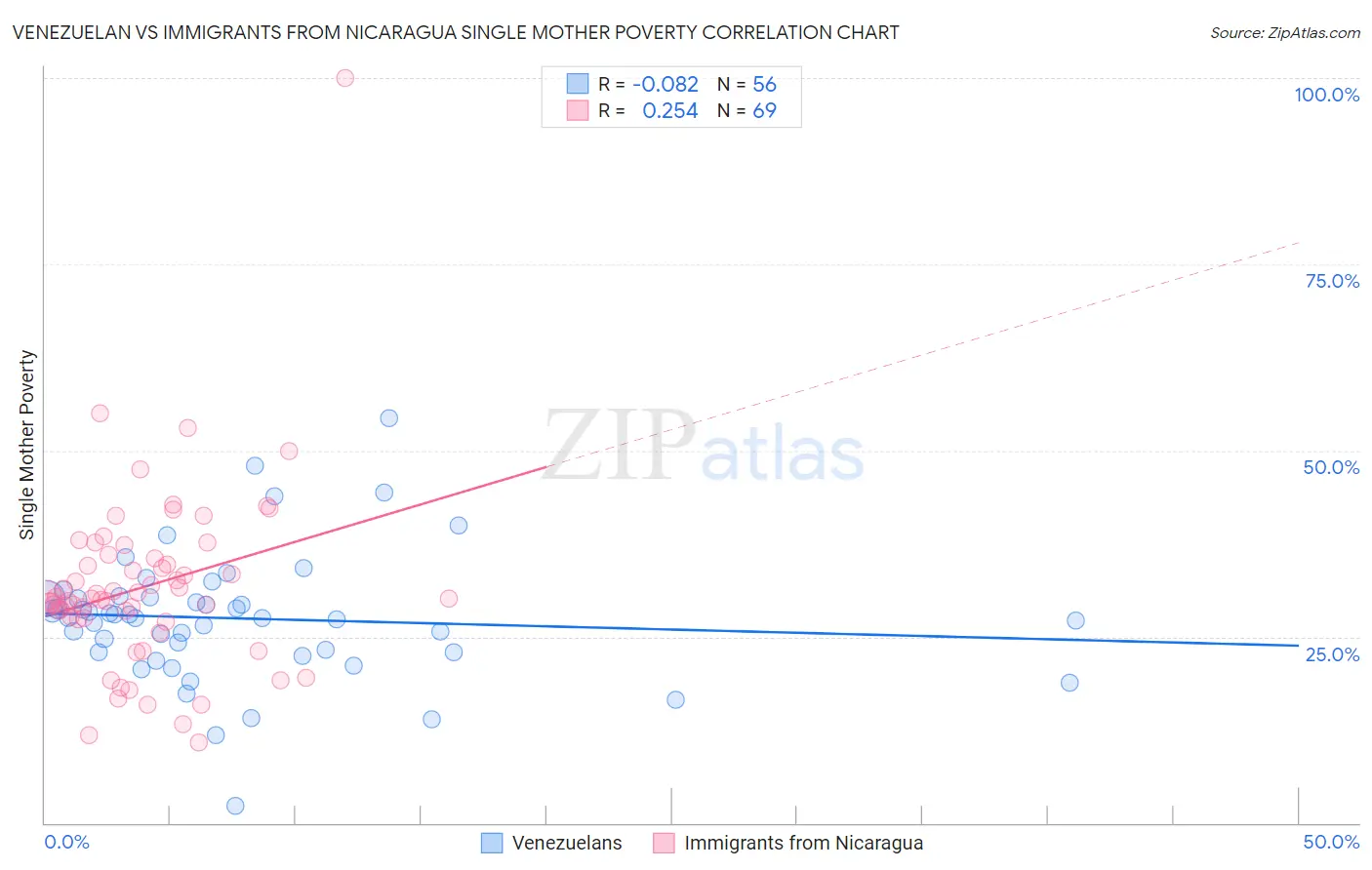 Venezuelan vs Immigrants from Nicaragua Single Mother Poverty