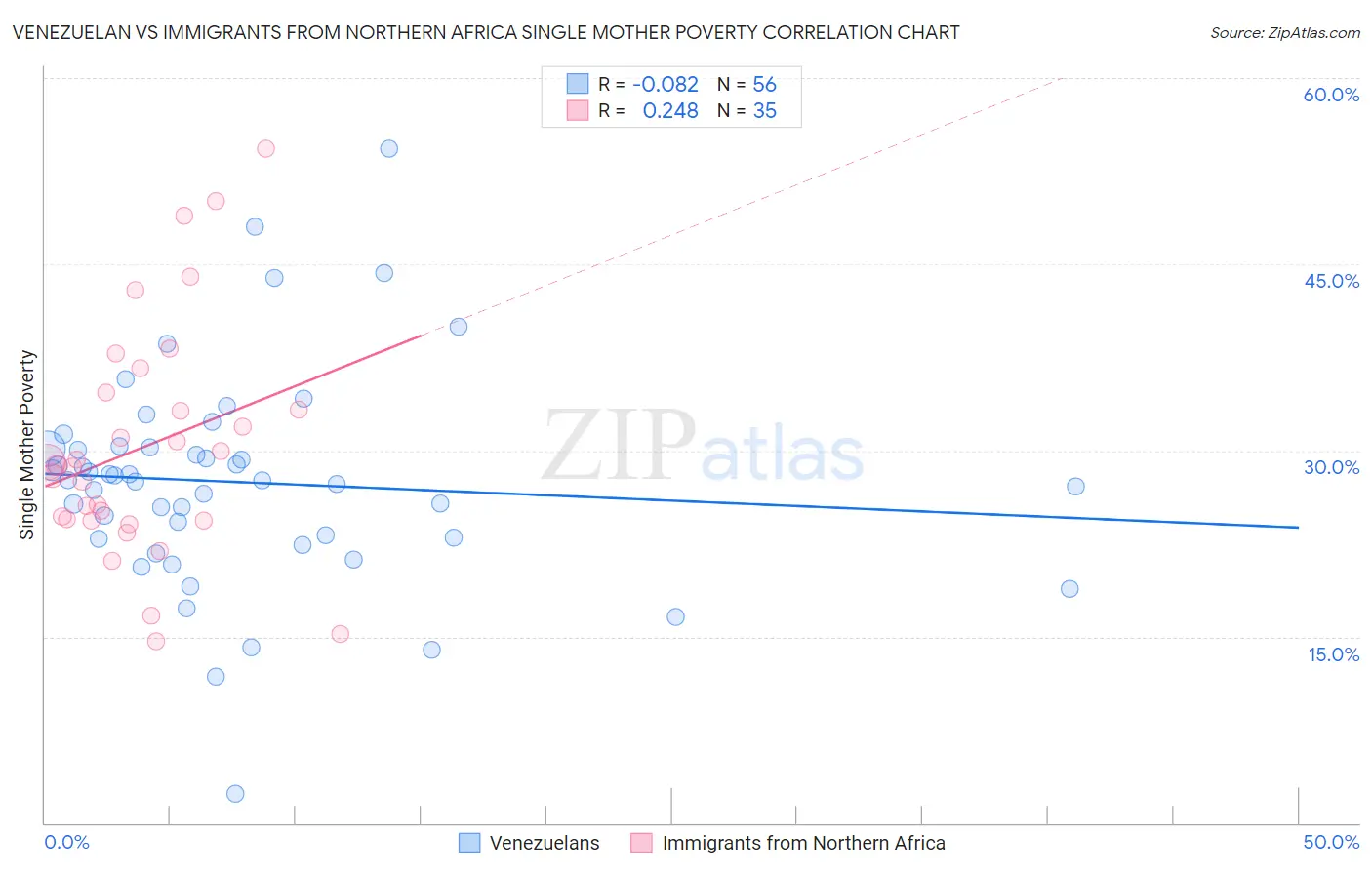 Venezuelan vs Immigrants from Northern Africa Single Mother Poverty