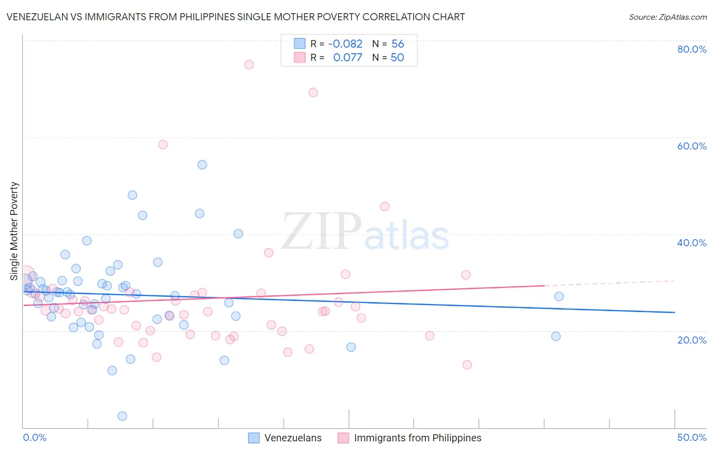 Venezuelan vs Immigrants from Philippines Single Mother Poverty