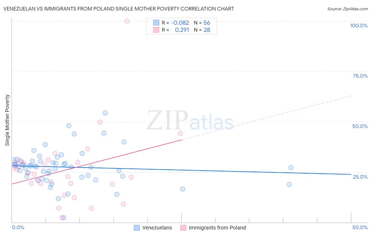 Venezuelan vs Immigrants from Poland Single Mother Poverty