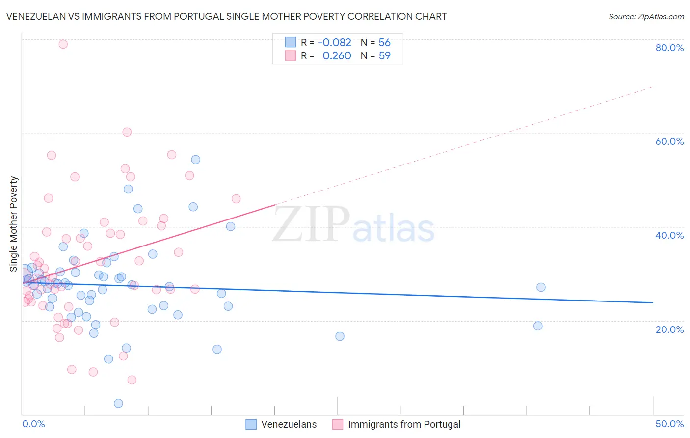 Venezuelan vs Immigrants from Portugal Single Mother Poverty