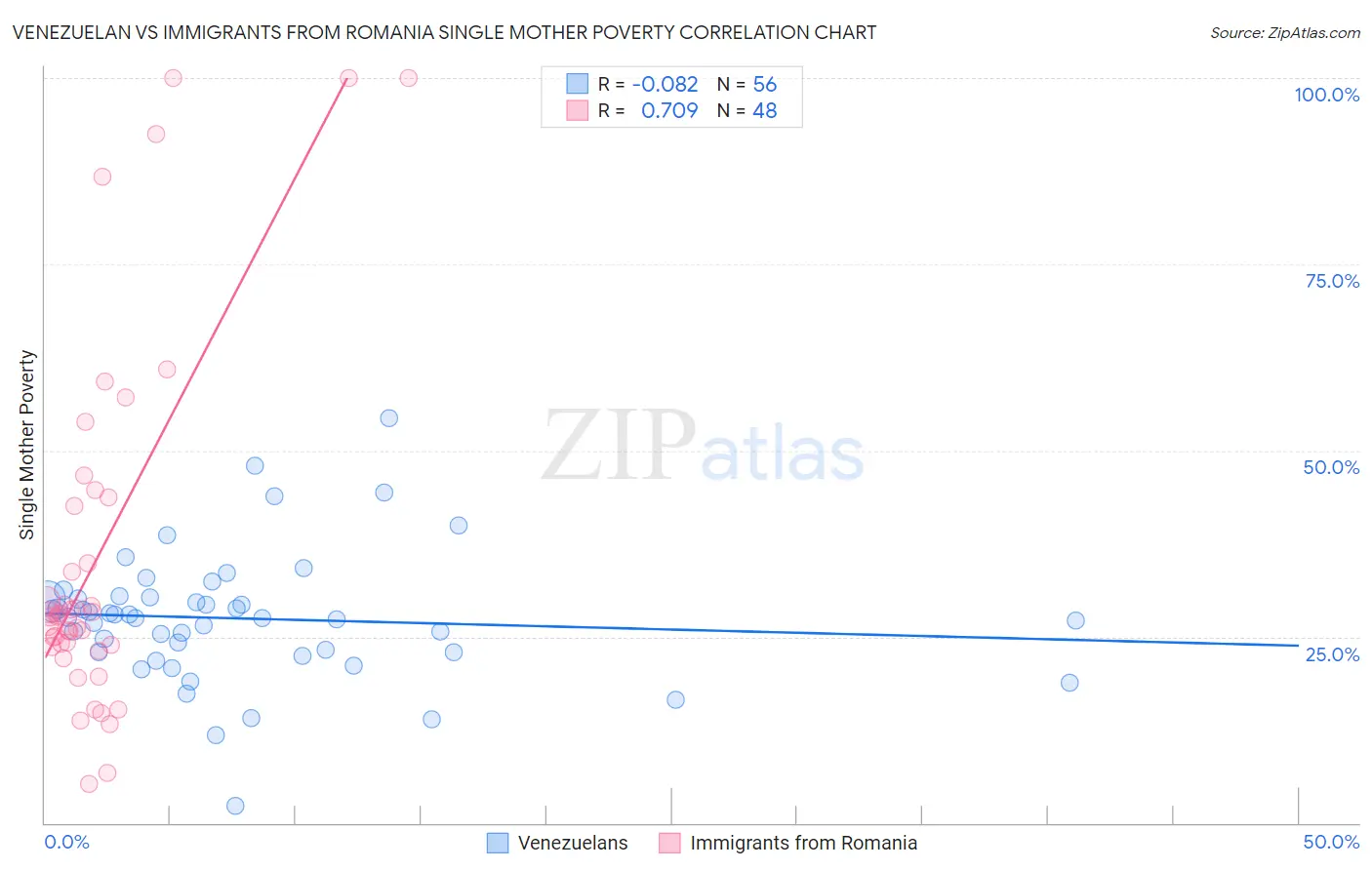 Venezuelan vs Immigrants from Romania Single Mother Poverty