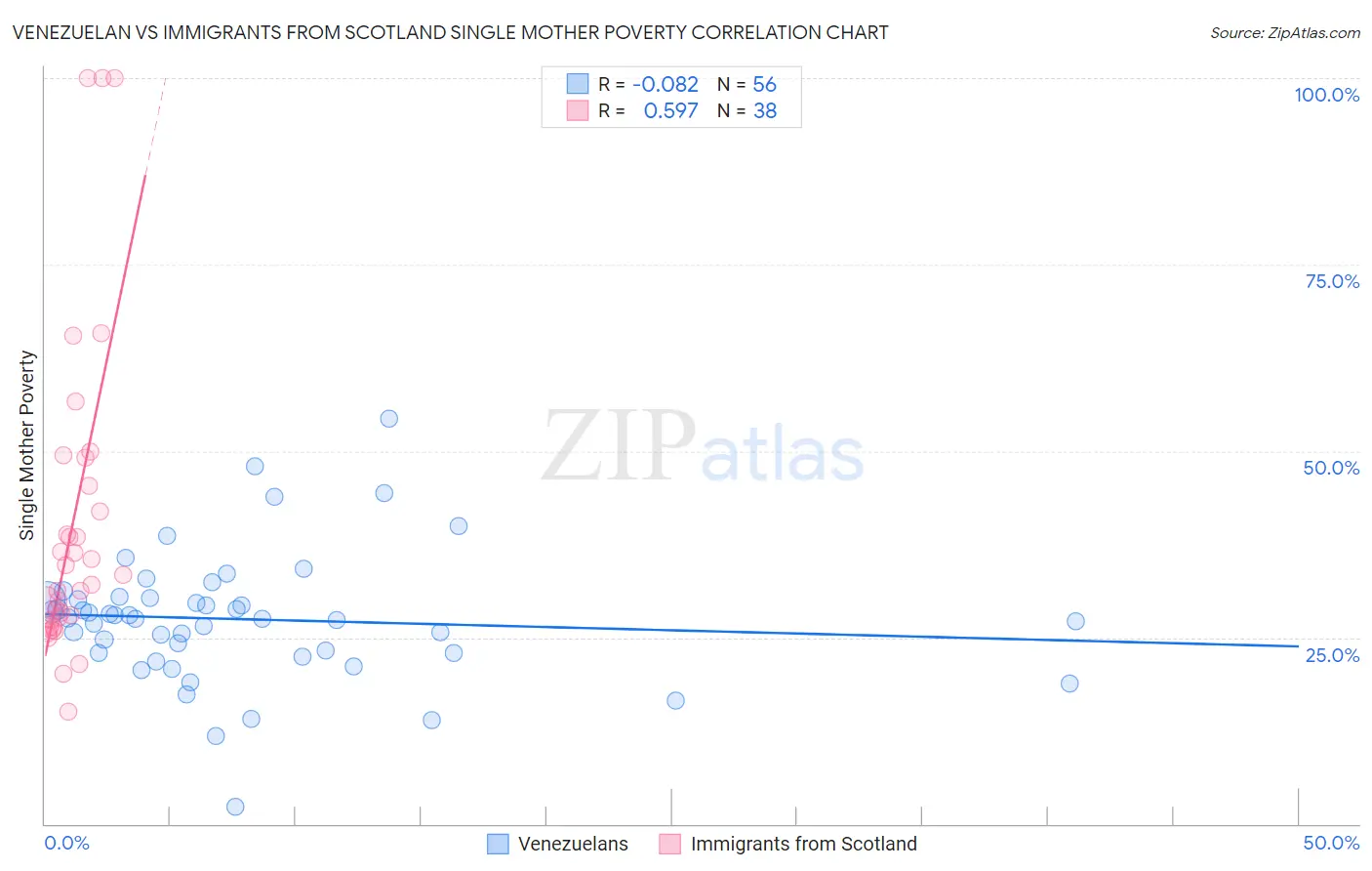 Venezuelan vs Immigrants from Scotland Single Mother Poverty
