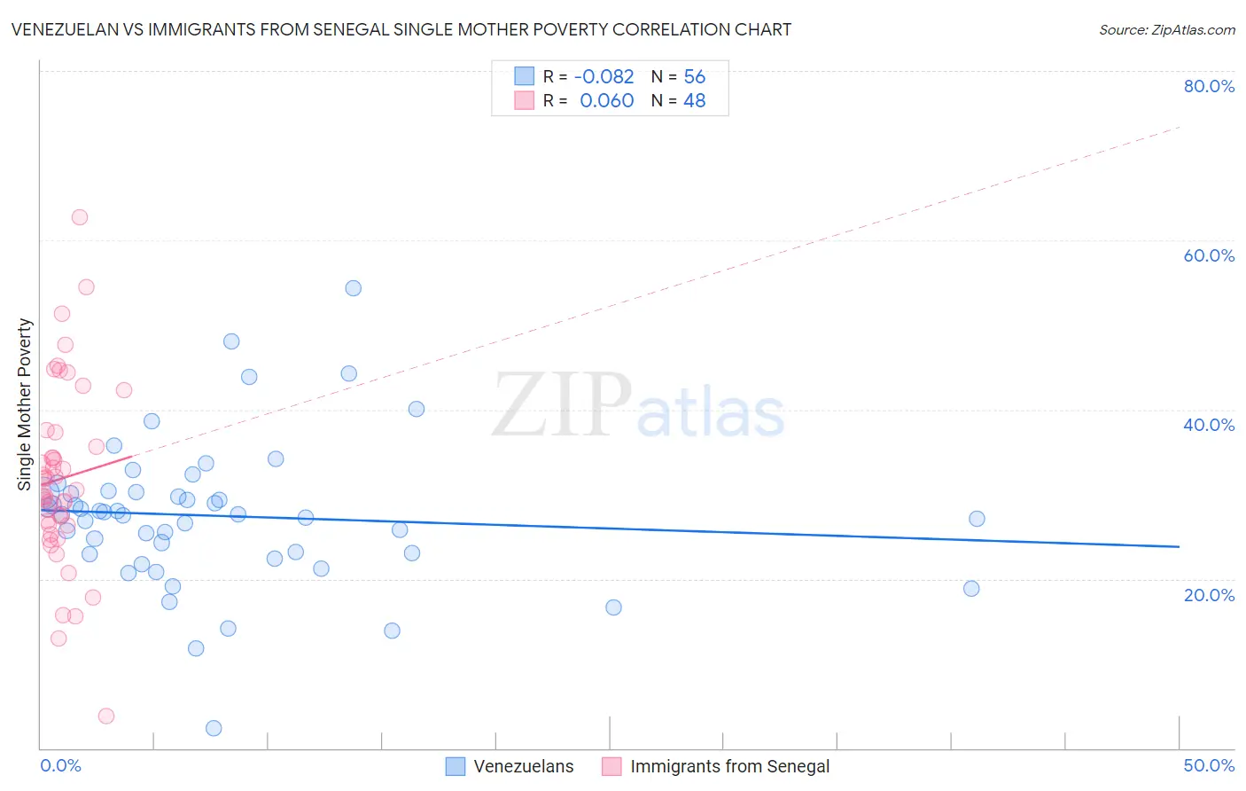 Venezuelan vs Immigrants from Senegal Single Mother Poverty