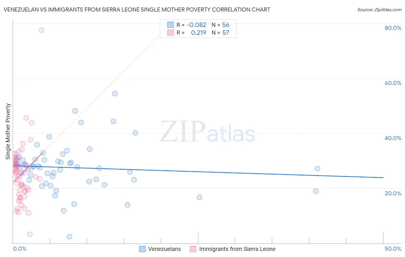 Venezuelan vs Immigrants from Sierra Leone Single Mother Poverty