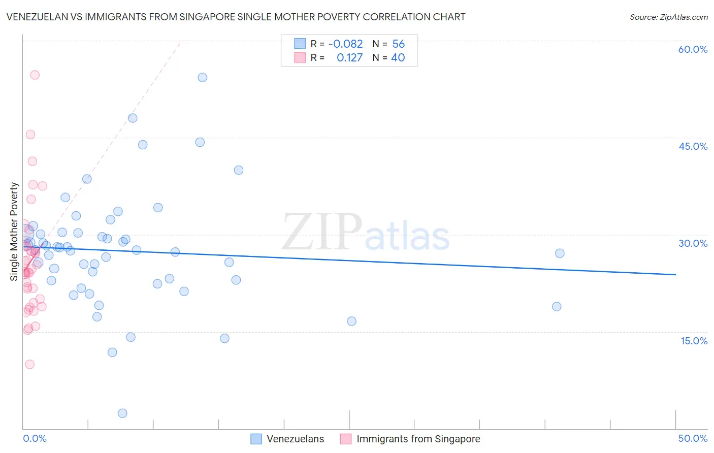 Venezuelan vs Immigrants from Singapore Single Mother Poverty