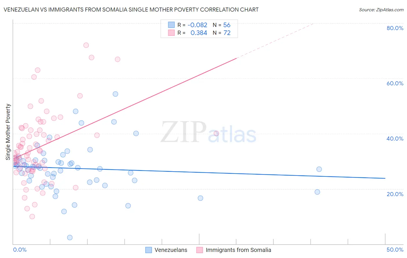 Venezuelan vs Immigrants from Somalia Single Mother Poverty