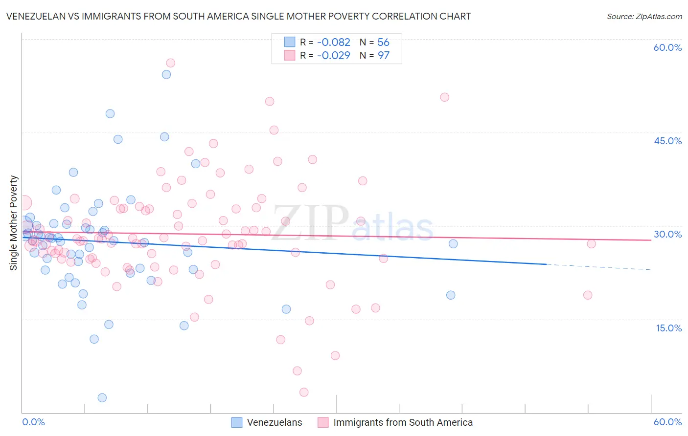 Venezuelan vs Immigrants from South America Single Mother Poverty