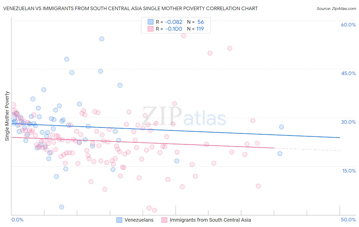 Venezuelan vs Immigrants from South Central Asia Single Mother Poverty