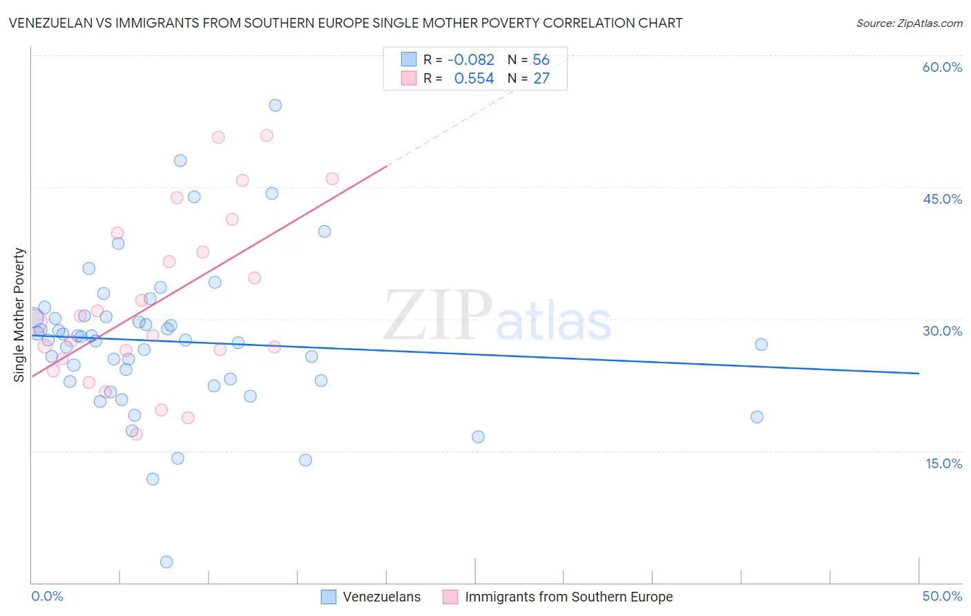 Venezuelan vs Immigrants from Southern Europe Single Mother Poverty