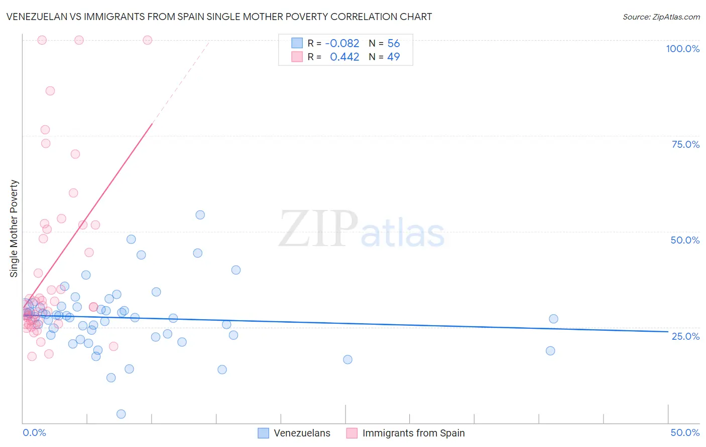Venezuelan vs Immigrants from Spain Single Mother Poverty