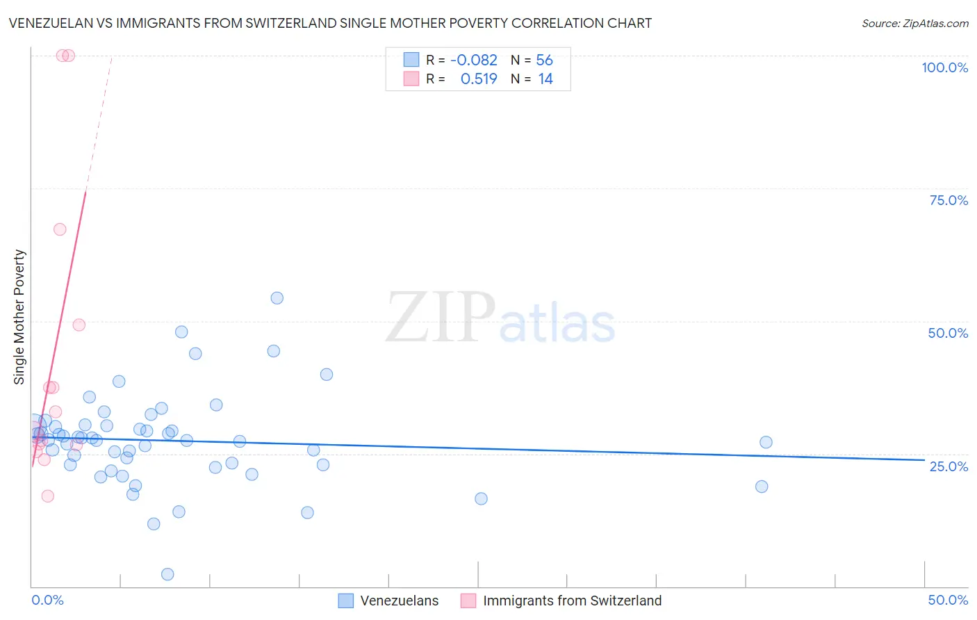 Venezuelan vs Immigrants from Switzerland Single Mother Poverty