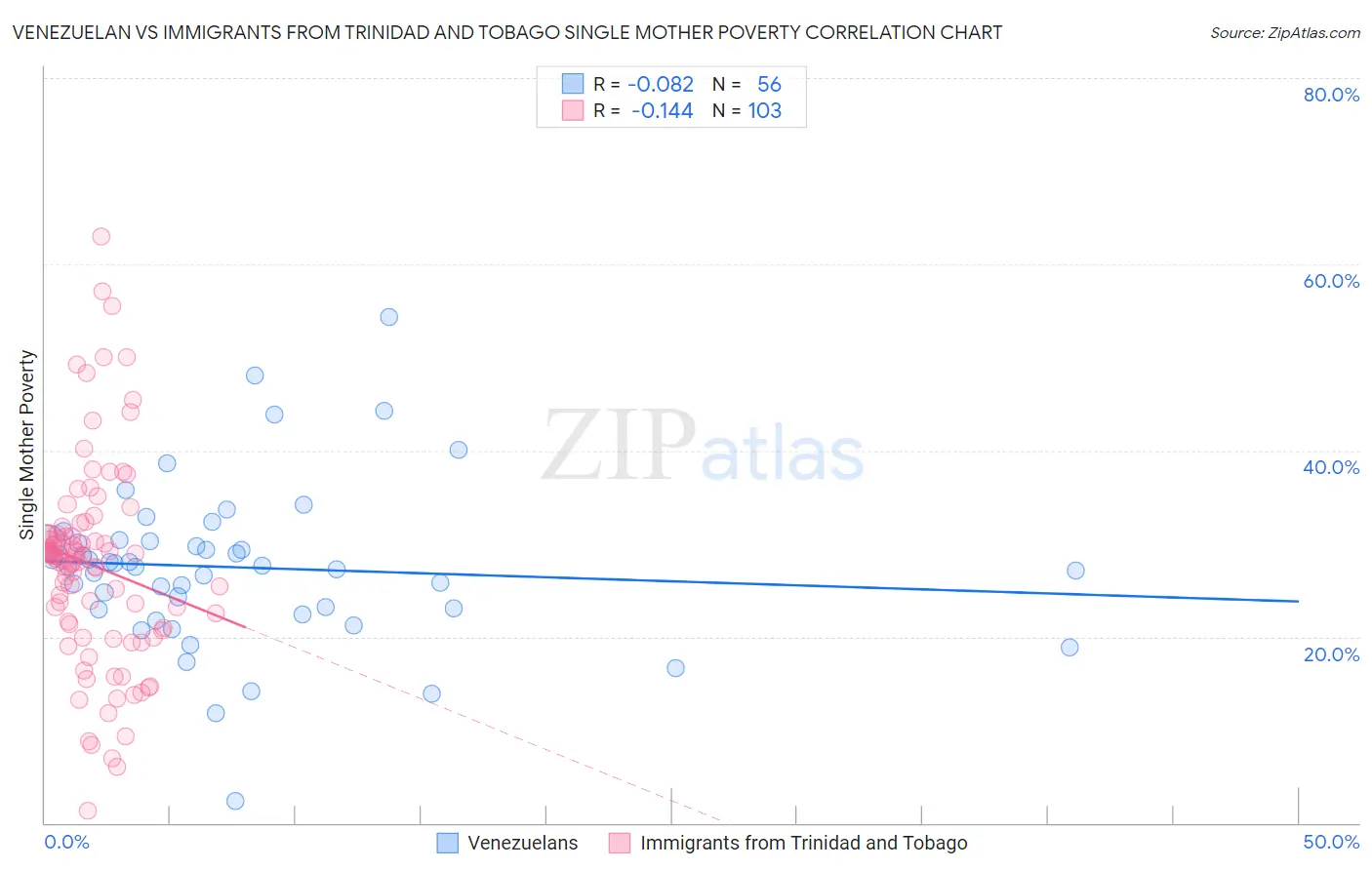 Venezuelan vs Immigrants from Trinidad and Tobago Single Mother Poverty