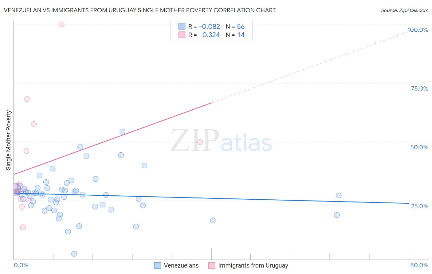 Venezuelan vs Immigrants from Uruguay Single Mother Poverty