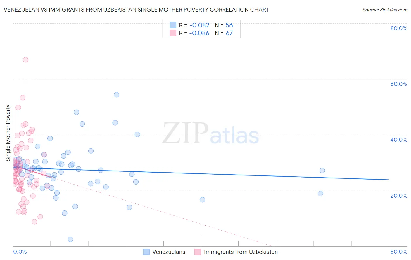 Venezuelan vs Immigrants from Uzbekistan Single Mother Poverty