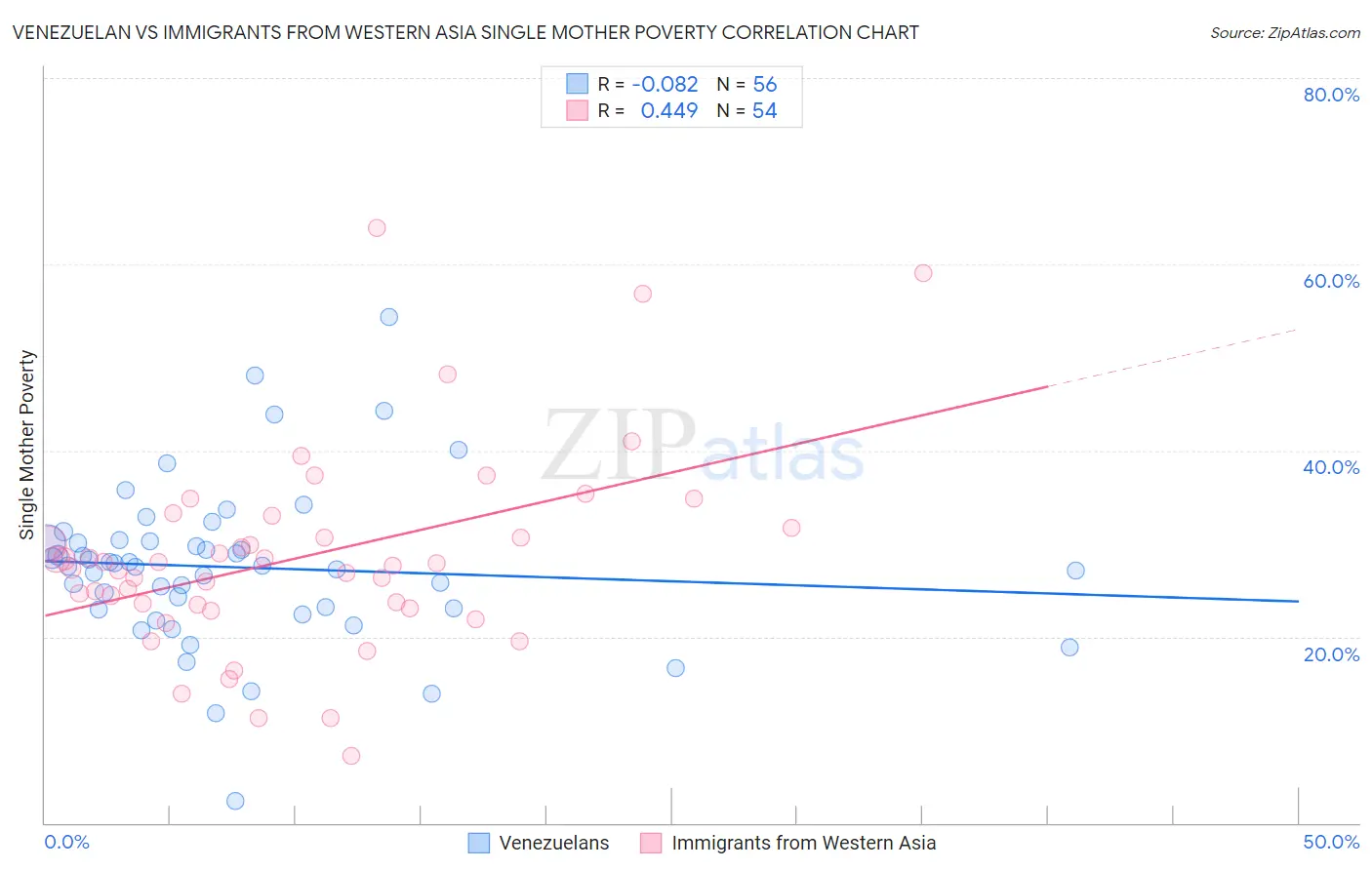 Venezuelan vs Immigrants from Western Asia Single Mother Poverty