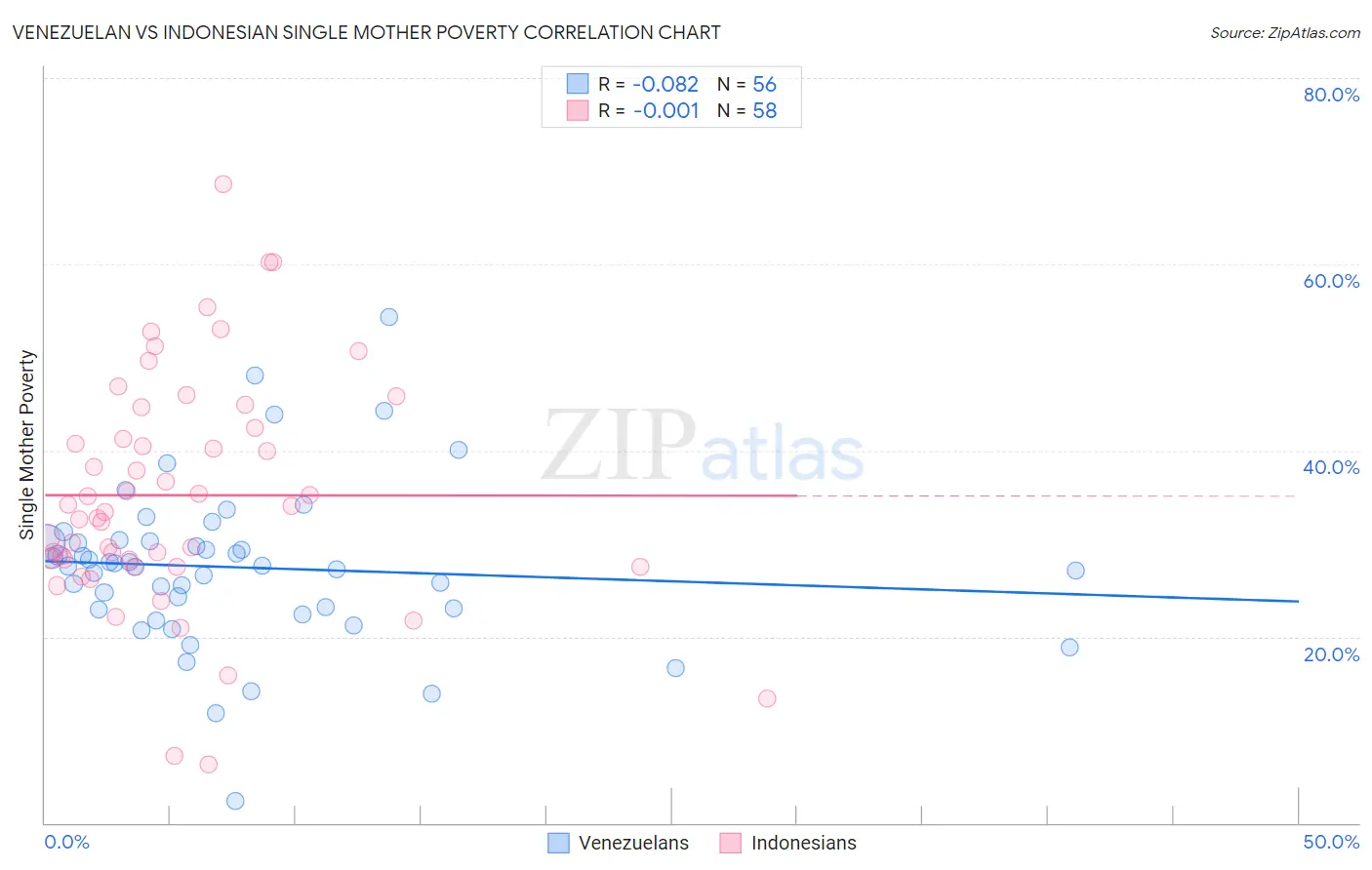 Venezuelan vs Indonesian Single Mother Poverty