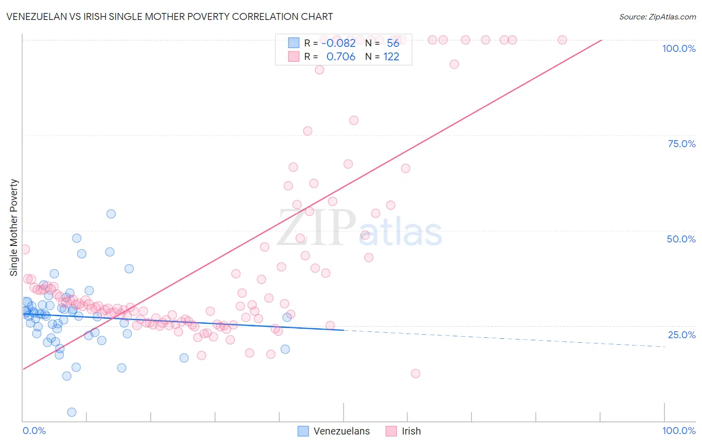 Venezuelan vs Irish Single Mother Poverty
