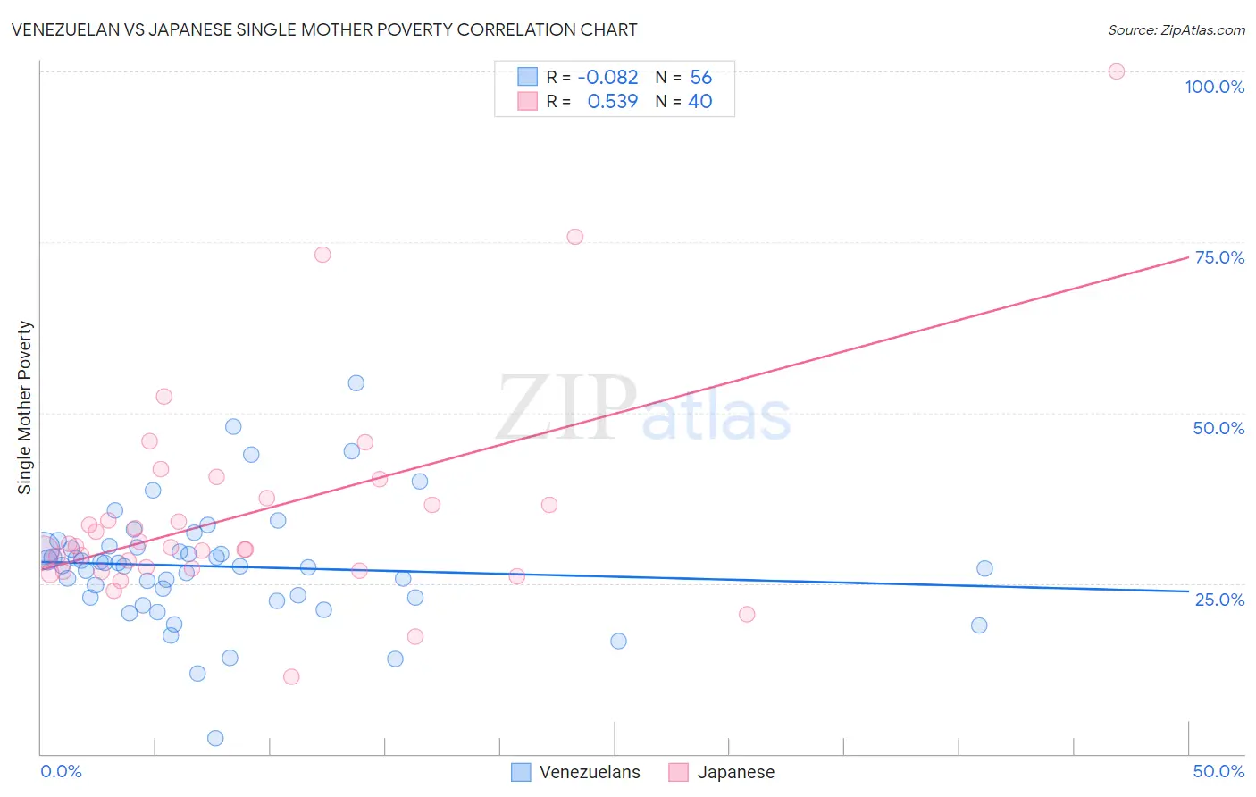 Venezuelan vs Japanese Single Mother Poverty